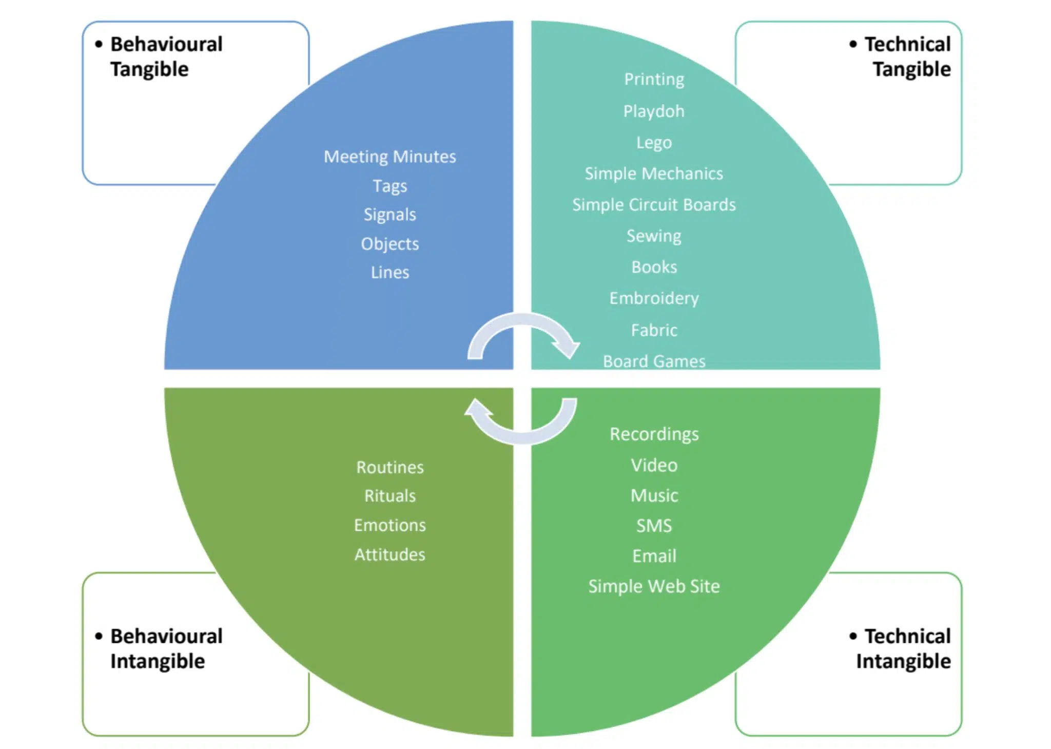 Figure 1 – Low-tech innovation typology